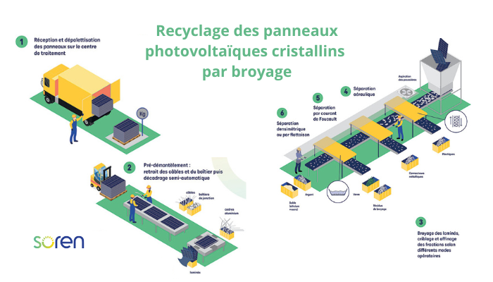 schéma recyclage panneau solaire soren